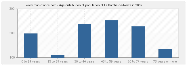 Age distribution of population of La Barthe-de-Neste in 2007